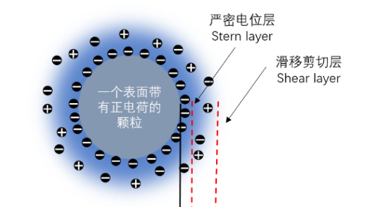 雙電層對于動態(tài)光散射粒徑測試結果的影響